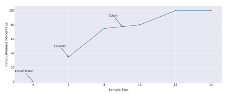 Line graph showing system usability scores for three publishing prototypes: Cobalt, Cobalt Admin, and Emerald