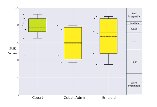 Boxplot chart comparing system usability scores for three publishing prototypes: Emerald, Cobalt, and Cobalt Admin. Each box shows the median, quartiles, and variability of scores for each prototype.