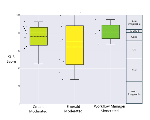 Boxplot chart comparing System Usability Scale (SUS) scores for three publishing prototypes: Workflow Manager (moderated), Emerald (moderated), and Cobalt (moderated). Each boxplot shows the median, quartiles, and score distribution for each prototype.
