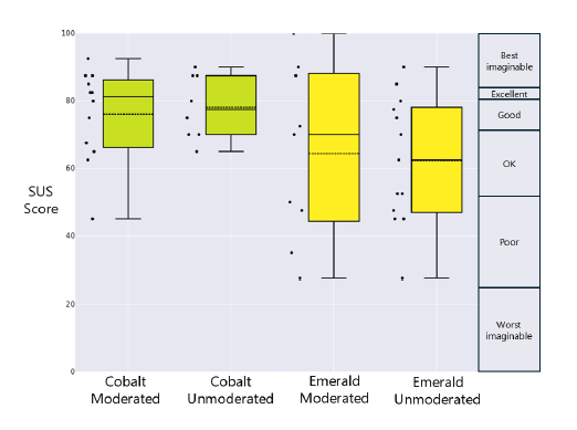 Boxplot chart comparing System Usability Scale (SUS) scores for four publishing prototypes: Emerald unmoderated, Emerald moderated, Cobalt unmoderated, and Cobalt moderated. Each boxplot shows the median, quartiles, and score distribution for each prototype
