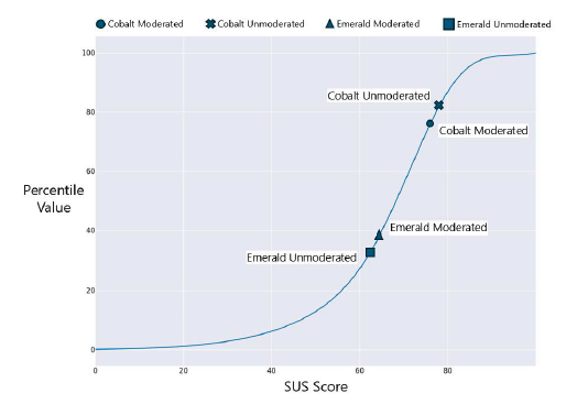Line graph showing System Usability Scale (SUS) scores for four publishing prototypes: Emerald unmoderated, Emerald moderated, Cobalt moderated, and Cobalt unmoderated