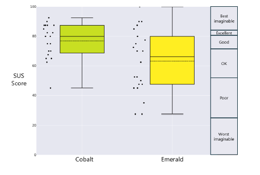 Boxplot chart showing combined System Usability Scale (SUS) scores—both moderated and unmoderated—for two publishing prototypes: Emerald and Cobalt. Each boxplot represents the median, quartiles, and score distribution for each prototype