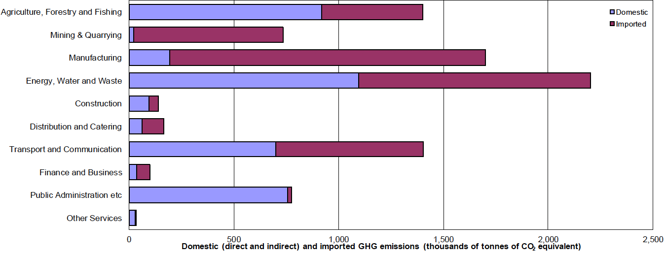 Bar chart comparing domestic and imported emissions by industrial sector, showing “Energy, Water and Waste” followed by Manufacturing as the largest contributors overall, with imported emissions generally higher than domestic across most sectors.