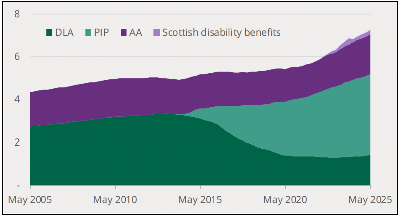 Stacked area chart showing disability benefit caseloads in Great Britain rising overall from over 4 million in 2005 to 6.9 million by 2025. DLA declines after 2013 after PIP is introduced and has increased since, with Scottish disability benefits growing in recent years. 
