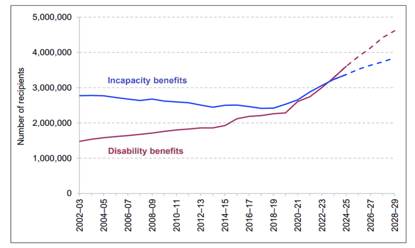 Line chart showing working age disability and incapacity benefit recipients, with  disability benefit recipients rising more steeply than for incapacity benefits, in the period after 2020-21