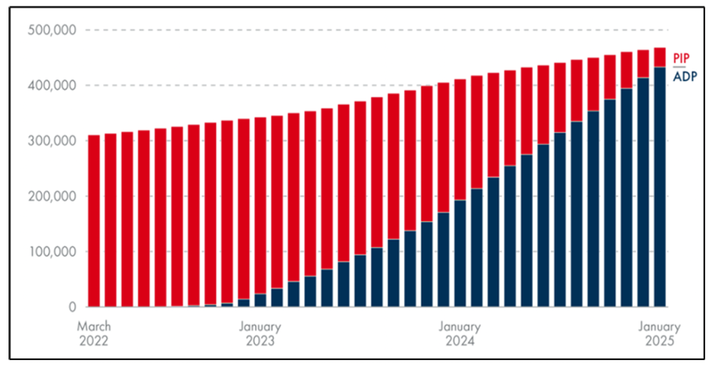 Stacked bar chart showing Scotland’s disability benefit caseload from March 2022 to January 2025, with ADP steadily replacing PIP and total claimants increasing from just over 300,000 to over 450,000.