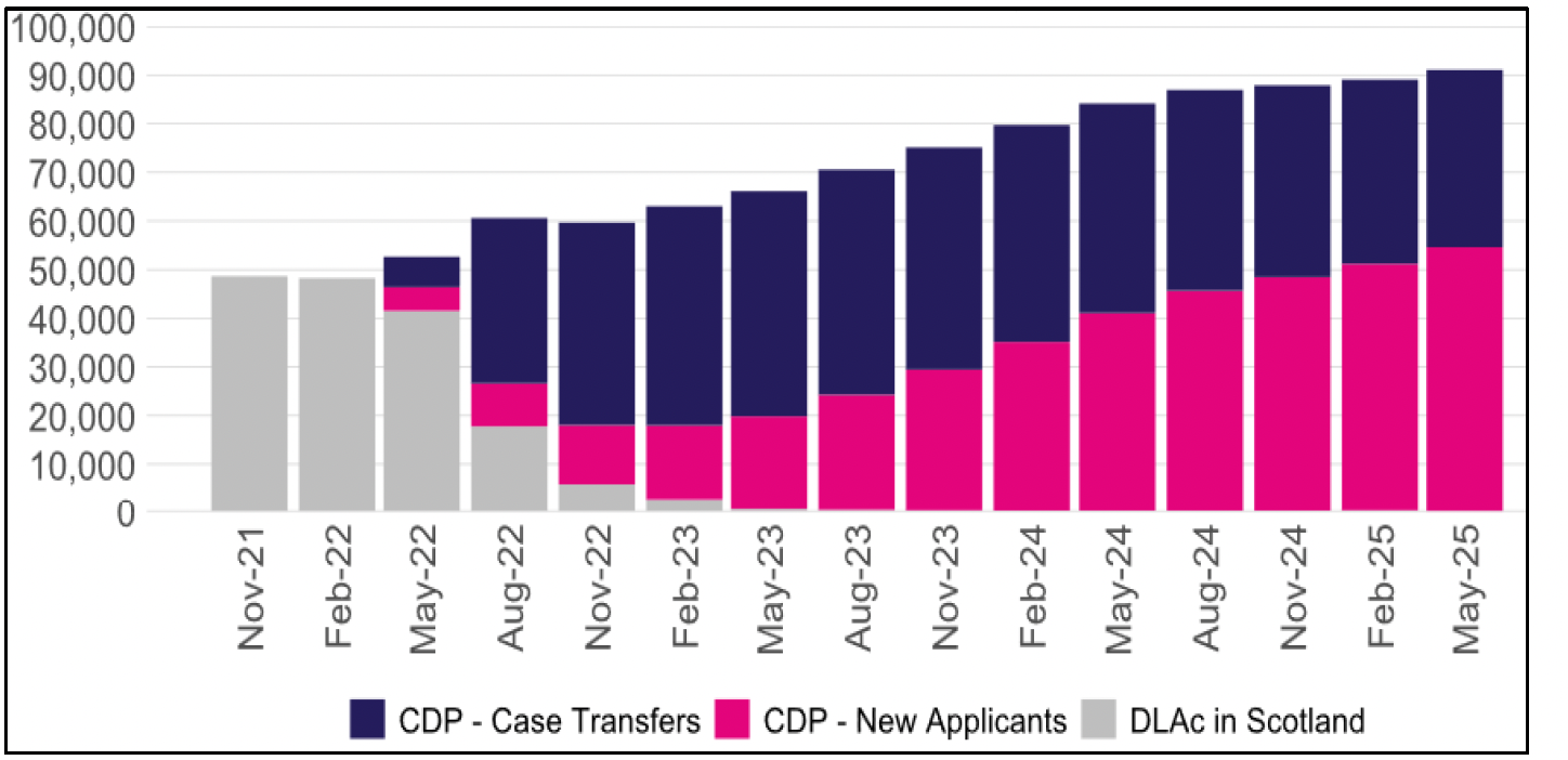 Stacked bar chart titled “CDP and DLAc in Scotland, caseload. November 2021 – May 2025” showing caseload growth from around 50,000 to over 90,000. Grey bars represent DLAc in Scotland, pink bars CDP new applicants, and dark blue bars CDP case transfers. DLAc decreases over time while CDP case transfers and new applicants increase steadily.