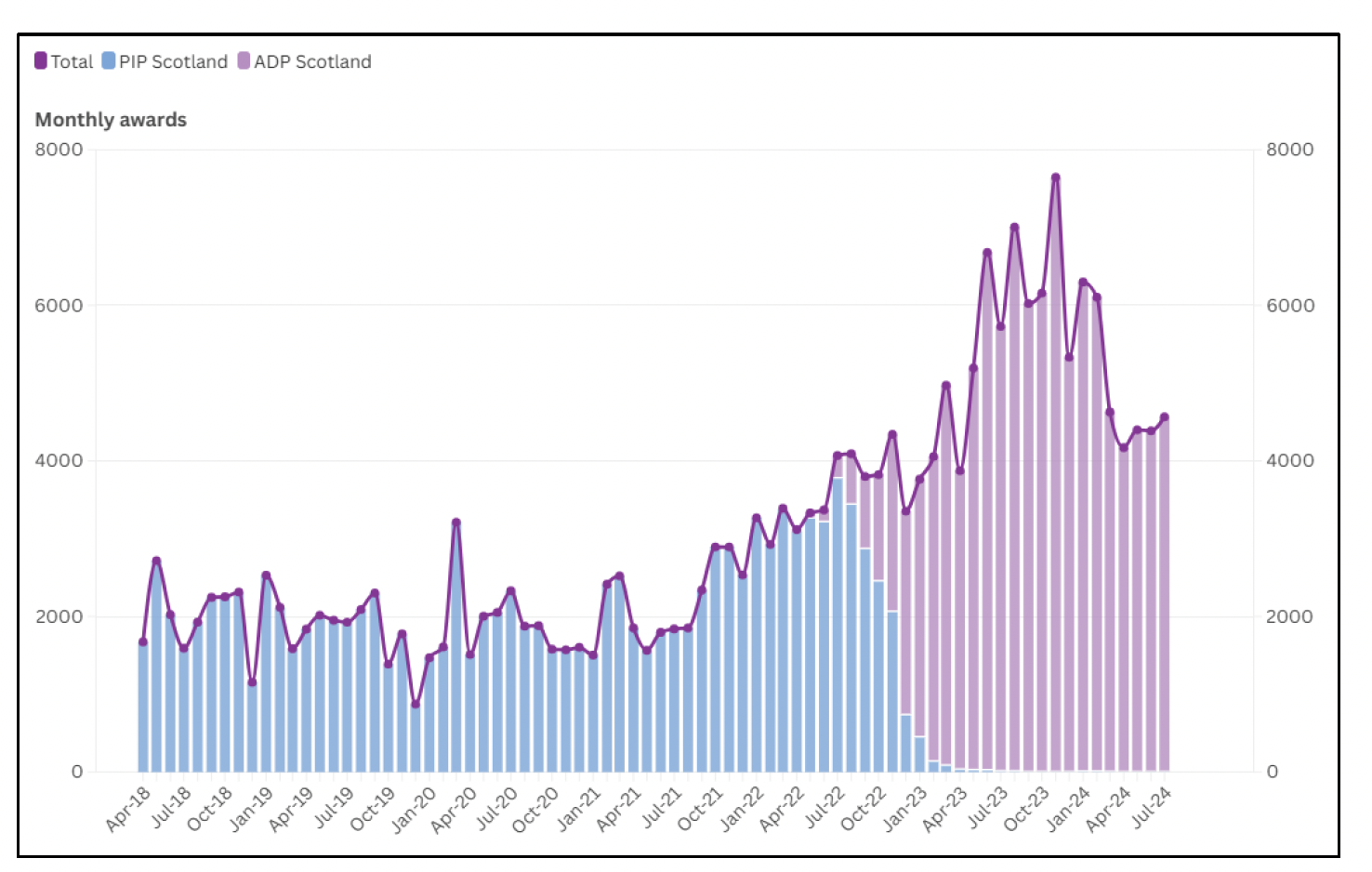 A line and bar chart showing monthly PIP and ADP new awards in Scotland from April 2018 to July 2024, with totals rising sharply in 2023.