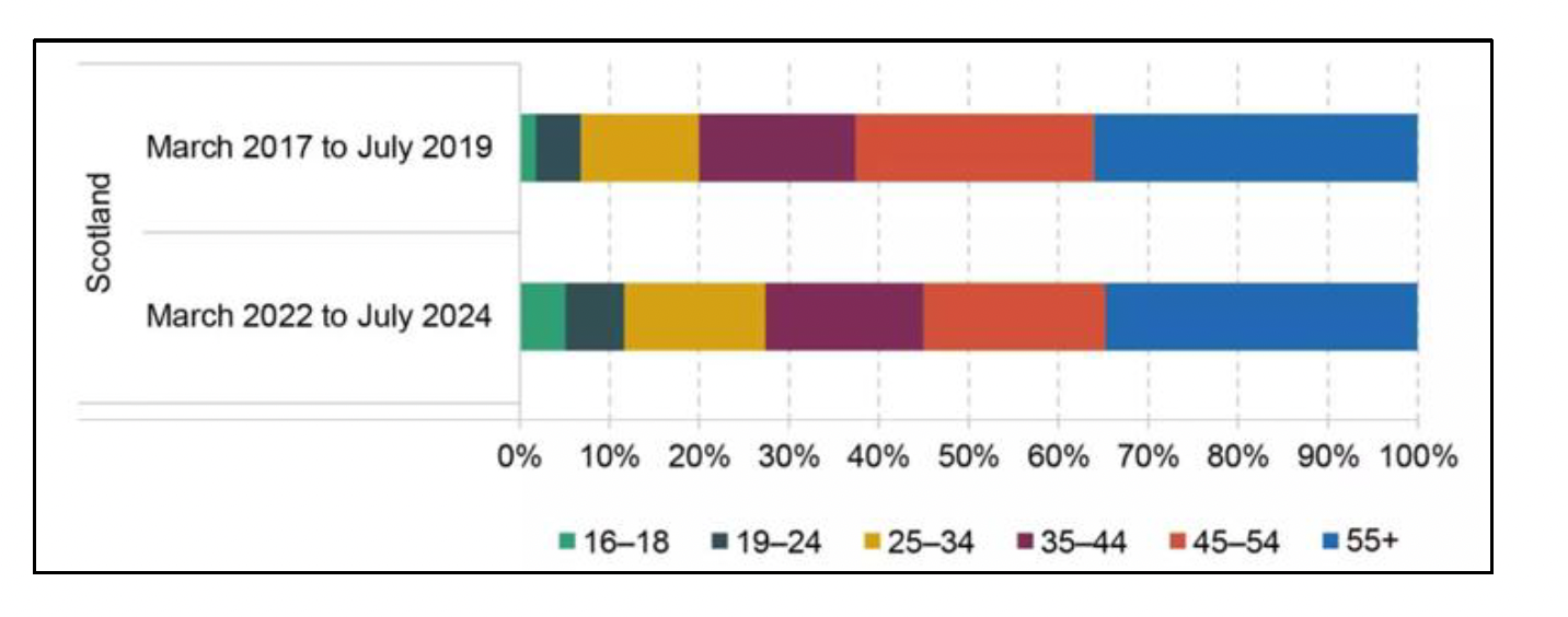 Horizontal stacked bar chart comparing two periods: March 2017–July 2019 and March 2022–July 2024. Each bar shows age groups as percentages: 16–18 (green), 19–24 (yellow), 25–34 (purple), 35–44 (orange), 45–54 (blue), and 55+ (dark blue). Both periods have the largest share in the 55+ group, with increases in younger age groups in the later period.