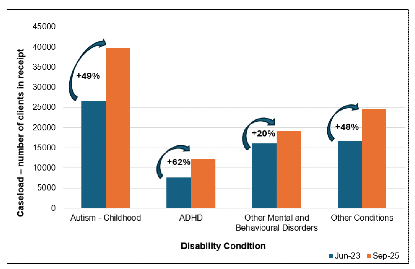 Bar chart showing Child Disability Payment caseloads increasing across all conditions from June 2023 to September 2025, with the largest growth for ADHD (+62%) and autism in children (+49%), and smaller increases for other mental and behavioural disorders (+20%) and other conditions (+48%).