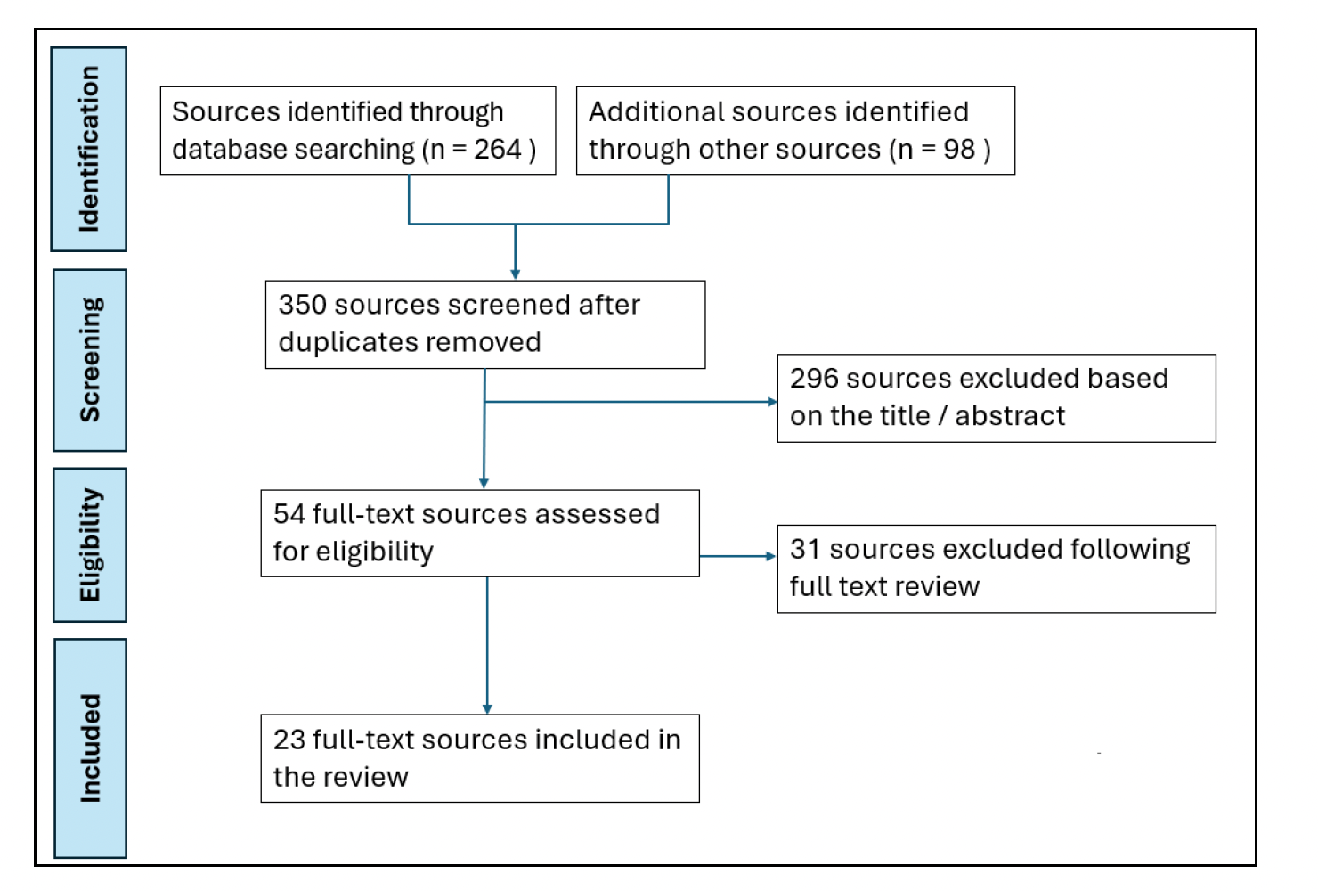 Flow diagram showing study selection: 362 sources identified, 350 screened after removing duplicates, 296 excluded by title or abstract, 54 full texts assessed, 31 excluded, and 23 studies included in the review.