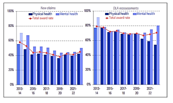 Two-panel chart showing award rates by condition in England and Wales: for PIP new claims on the left hand side and for DLA reassessments on the right hand side. PIP award rates for new PIP claims have been broadly steady at around 45% since 2015-16 while the award rate for DLA reassessments has decreased over time.