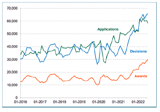 Line chart which shows the period from January 2016 to January 2022. Three lines show trends: Applications (green), Decisions (blue), and Awards (orange). Applications and decisions fluctuate but applications rise sharply after 2020, and both reach around 60,000–70,000 by 2022. Awards remain lower but increase from 2020 to about 30,000.