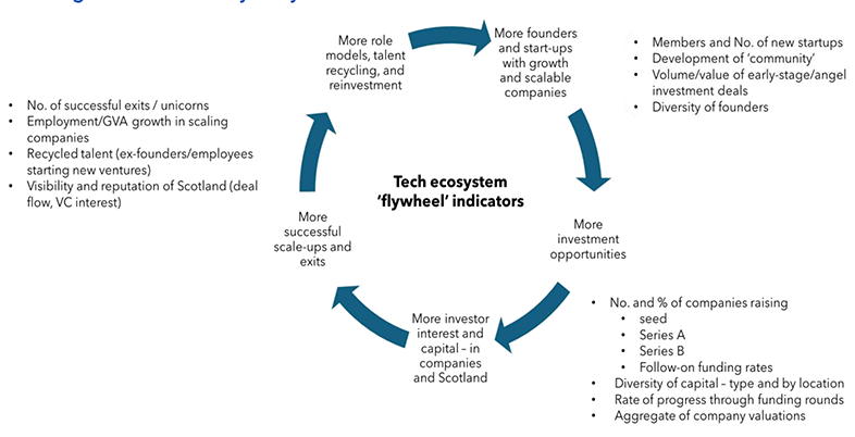Figure A.1 is a circular “flywheel” diagram showing reinforcing indicators of a tech ecosystem. The cycle begins with more founders and start‑ups with growth and scalable companies, leading to more investment opportunities. This results in more investor interest and capital flowing into companies and Scotland, which in turn leads to more successful scale‑ups and exits. These outcomes create more role models, talent recycling, and reinvestment, which feed back into the creation of more founders and start‑ups. Supporting indicators include: number of successful exits and unicorns; employment and GVA growth in scaling companies; recycled founder and employee talent; Scotland’s visibility to investors; membership and number of new start‑ups; strength of the community; early‑stage investment volumes; diversity of founders; companies raising seed, Series A, and Series B funding; funding diversity; speed through funding rounds; and aggregate company valuations.