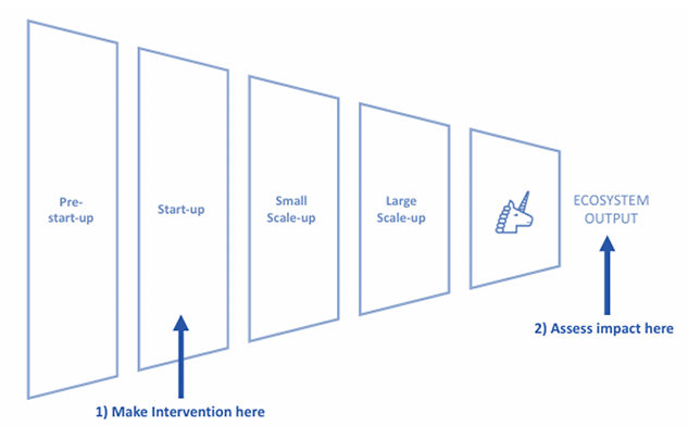 Figure E.1 is a funnel‑style diagram showing stages of company growth: Pre‑start‑up, Start‑up, Small scale‑up, and Large scale‑up, leading to Ecosystem output. An arrow under the Start‑up stage indicates “Make intervention here,” and an arrow beside Ecosystem output indicates “Assess impact here.”