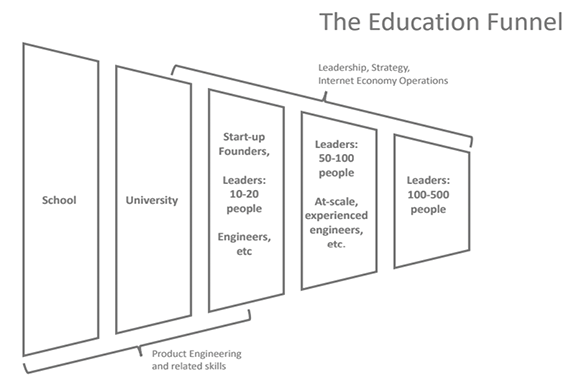 Figure E.2 is a funnel diagram titled “The Education Funnel” showing the progression of talent development. It begins with School, progresses through University, then to Start‑up founders, leaders of 10–20 people, and engineers. The next stage is leaders of 50–100 people and at‑scale, experienced engineers. The final stage is leaders of 100–500 people. The diagram highlights two capability tracks: Product engineering and related skills along the bottom, and leadership, strategy, and Internet Economy operations along the top.