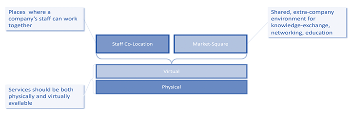 Figure E.3 is a diagram showing two types of workspaces at the top: “Staff Co‑Location,” described as places where a company’s staff can work together, and “Market‑Square,” described as a shared environment for knowledge exchange, networking, and education. Beneath these, two service delivery modes are shown: “Virtual” and “Physical,” highlighting that services should be available in both formats.