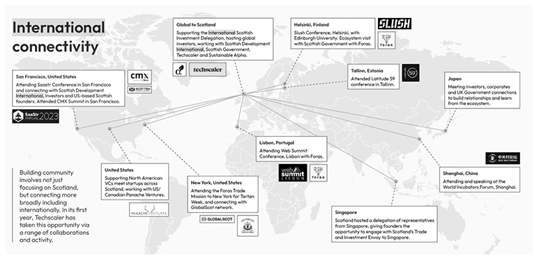 A world map illustrating Techscaler’s international connectivity activities. Key locations and actions include:– San Francisco, United States: Attendance at SaaStr Conference, meeting Scottish Development International, investors, and US‑based Scottish founders; attendance at CMX Summit.– United States (general): Supporting North American VC‑meet startups, including work with US and Canadian venture partners.– New York, United States: Attendance at New York Tartan Week, connecting with GlobalScot.– Global to Scotland: Hosting delegations and global investors as part of the International Scottish Investment Delegation, with involvement from Techscaler, Scottish Government, and Sustainable Alpha.– Helsinki, Finland: Participation in Slush Conference and an ecosystem visit with Edinburgh University and Foras.– Tallinn, Estonia: Attendance at Latitude 59 conference.– Lisbon, Portugal: Attendance at Web Summit and ecosystem activities with Foras.– Japan: Meetings with investors and corporates to build relationships and learn from the ecosystem.– Shanghai, China: Attendance and speaking at the World Incubators Forum.– Singapore: Hosting a delegation of representatives from Singapore, creating opportunities for founders to engage with Scotland’s Trade and Investment Envoy.The map highlights that Techscaler’s community building focuses not only on Scotland but also internationally, leveraging global relationships and collaborations.