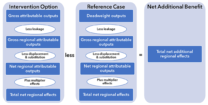 A diagram comparing the Intervention Option and the Reference Case to calculate net additional benefit. The Intervention Option shows: gross attributable outputs, minus leakage, producing gross regional attributable outputs; minus displacement and substitution, producing net regional attributable outputs; plus multiplier effects, resulting in total net regional effects. The Reference Case shows the same steps but begins with deadweight outputs instead of gross attributable outputs. Net additional benefit is calculated by subtracting the total net regional effects of the Reference Case from the total net regional effects of the Intervention Option, resulting in total net additional regional effects.