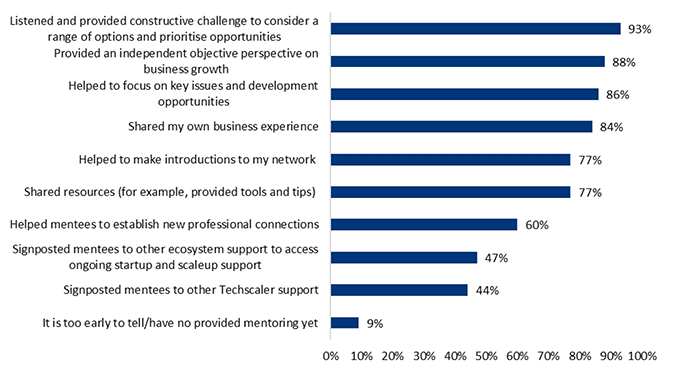 Figure 5.1 is a horizontal bar chart showing how mentors have helped mentees.93% provided constructive challenge to consider options and prioritise opportunities.88% provided an independent objective perspective on business growth.86% helped focus on key issues and development opportunities.84% shared their own business experience.77% made introductions to their network.77% shared resources such as tools or tips.60% helped mentees establish new professional connections.47% signposted mentees to other ecosystem support for ongoing startup and scaleup needs.44% signposted mentees to other Techscaler support.9% reported it is too early to tell or they have not provided mentoring yet.
