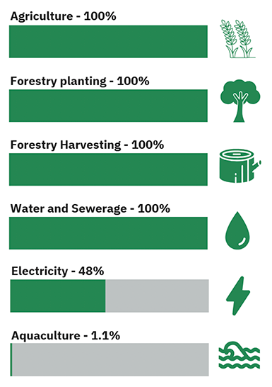 Horizontal bar chart showing dependence on natural capital for terrestrial industries. Agriculture, forestry planting, forestry harvesting, and water and sewerage are each shown as 100% dependent. Electricity is shown as 48% dependent, and aquaculture as 1.1% dependent.
