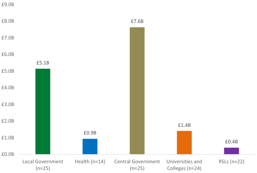 Central government reports £7.6 billion, local government £5.1 billion, universities and colleges £1.4 billion, health £0.9 billion, and registered social landlords £0.4 billion.