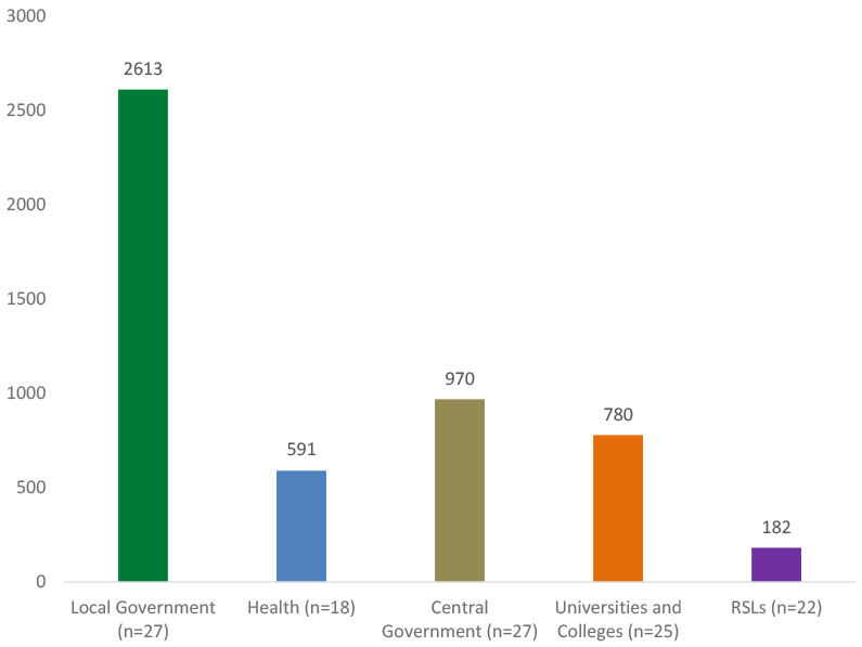 Local Government (27 reports) shows 2,613 SMEs awarded contracts. Health (18 reports) shows 591 SMEs. Central Government (27 reports) shows 970 SMEs. Universities and Colleges (25 reports) show 780 SMEs. Registered Social Landlords (22 reports) show 182 SMEs.
