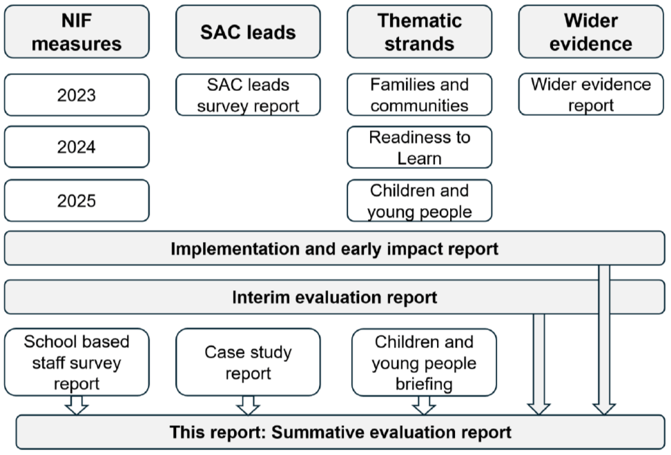Image depicting the evaluation outputs and the evidence considered in each one