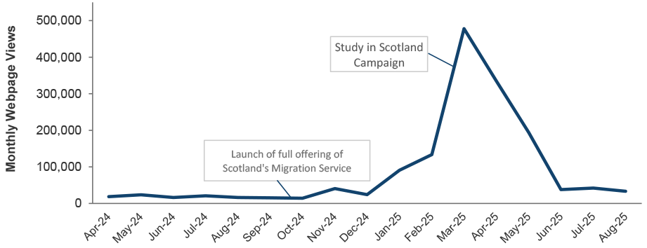 Viewing figures show an increase in page views after the full-launch of Scotland’s Migration Service (October 2024), with > 40,000 page views in November 2024. Particularly high levels of views (> 200,000 page views per month) were observed between March 2024 and May 2025, before falling to a rate of between 30,000 and 40,000 page views per month between June 2025 and August 2025.