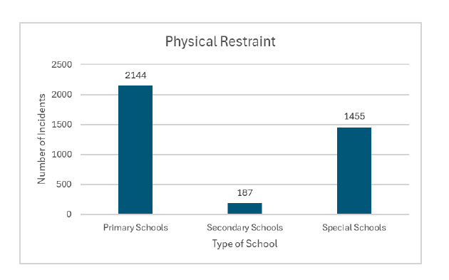 A graph showing the number of incidents of physical restraint in publicly funded, independent and grant-aided schools between November 2024 and November 2025. There were 2144 incidents of physical restraint in primary schools, 187 incidents of physical restraint in secondary schools and 1455 incidents of physical restraint in special schools during this period. 