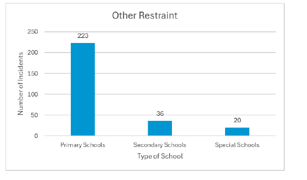 A graph showing the number of incidents of other restraint in publicly funded, independent and grant-aided schools between November 2024 and November 2025. There were 223 incidents of other types of restraint in primary schools, 36 incidents of other types of restraint in secondary schools and 20 incidents of other types of restraint in special schools during this period. 

