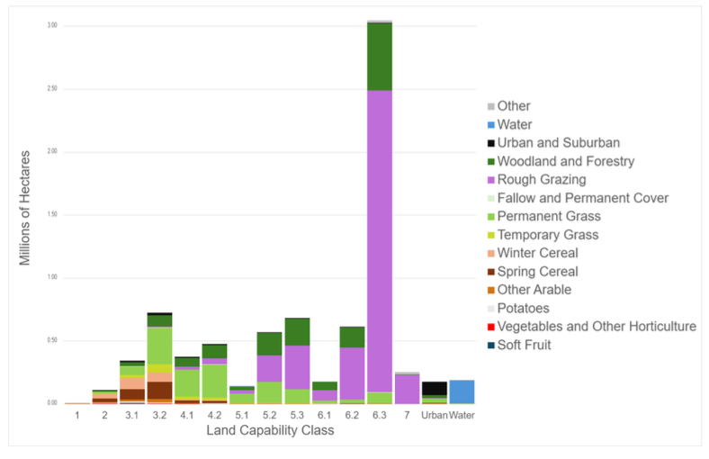 A bar chart showing the proportion of land cover in each land capability classes. Higher land capability areas tend to have a more diverse mix of land covers including cereal and grassland cover, whereas areas of poorer land capability have a more limited set of land covers, with class 5.2 and above dominated by rough grazing. 