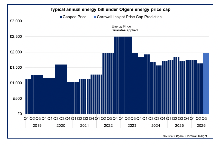 Bar chart showing the energy price cap falling in Q2 2026 before rising again in Q3, reflecting expected increases in wholesale energy prices following the conflict in the Middle East. 