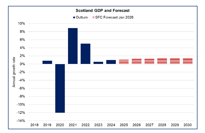 Bar chart showing that Scotland’s GDP growth is forecast at 1.3% in 2026 and 2027. 
