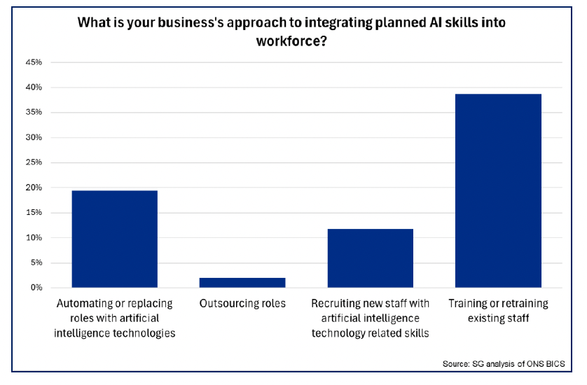 Bar chart showing the proportions of businesses using different approaches to integrate planned AI skills, with most reporting that they plan to train or retrain existing staff, followed by automating or replacing roles, recruiting staff with AI related skills, and the smallest share intending to outsource roles.