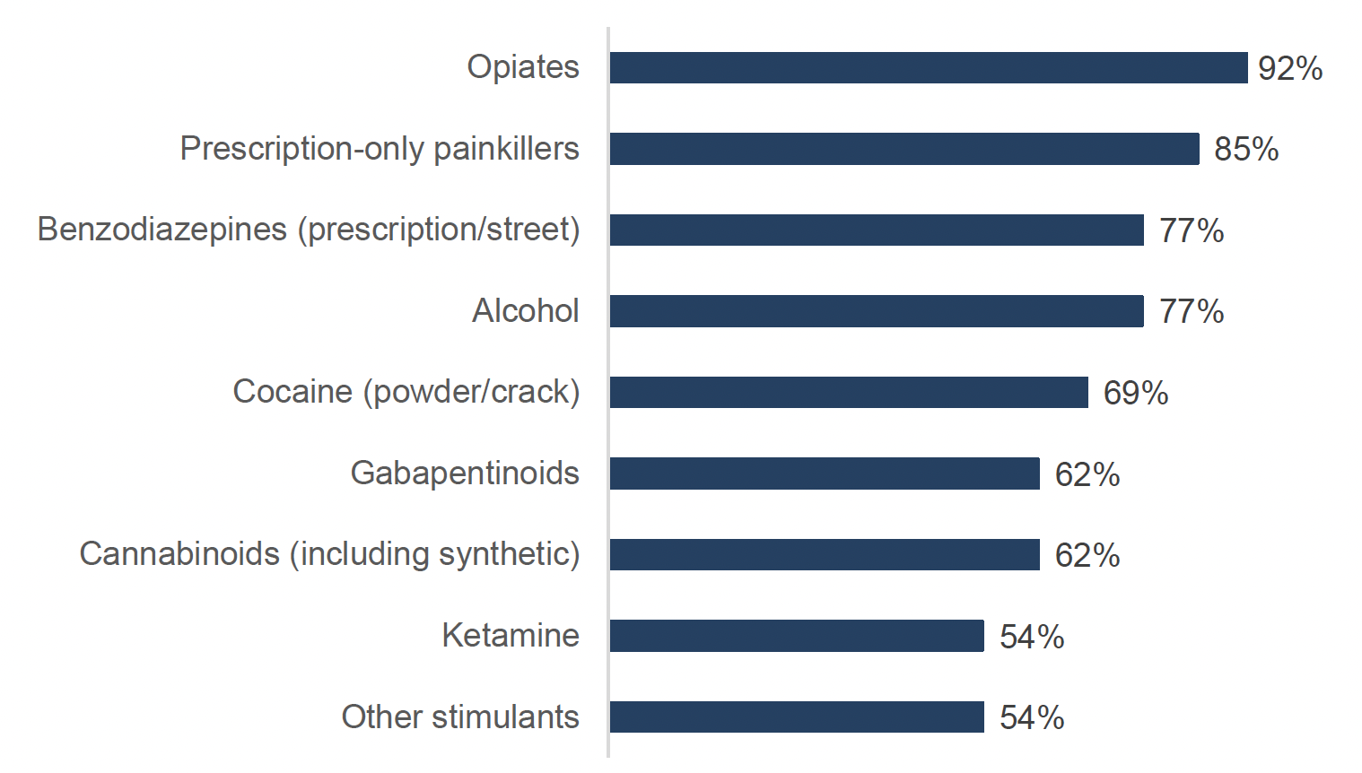 Bar chart showing the share of facilities that offer detoxification treatment for different types of substance use profiles. Facilities offer treatment for a range of substances, the most common of which are opiates (92%), prescription-only painkillers (85%), benzodiazepines and alcohol (both 77%).