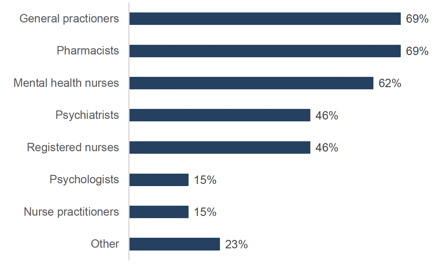 Bar chart showing the share of clinical staff involved in the detoxification service provided. A range of clinical professions are reported to be involved across the facilities, the most common being general practitioners and pharmacists (both 69%), followed by mental health nurses (62%).