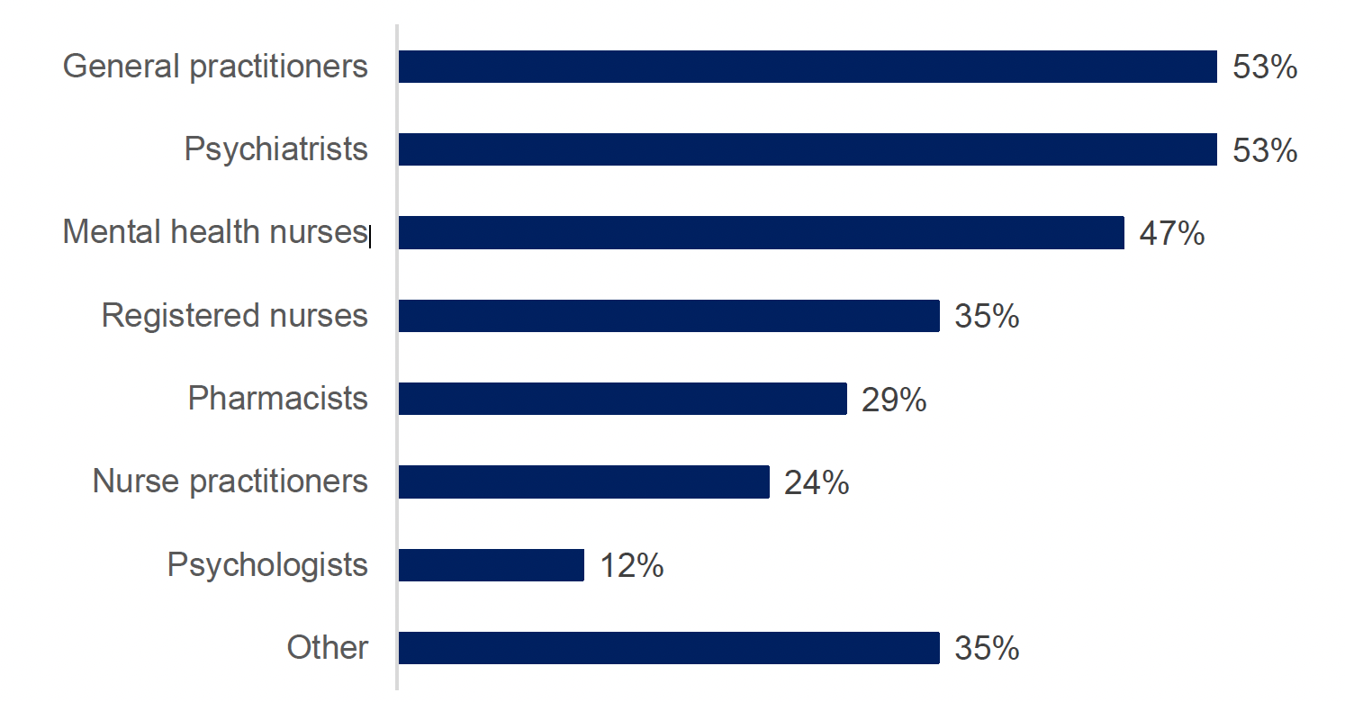 Bar chart showing the share of clinical staff involved in mental health or cognitive assessments. A range of professions are reported to be involved in these assessments across the 28 facilities, the most common being general practitioners and psychiatrists (both 53%). Psychologists are much less commonly reported to be involved (12%).