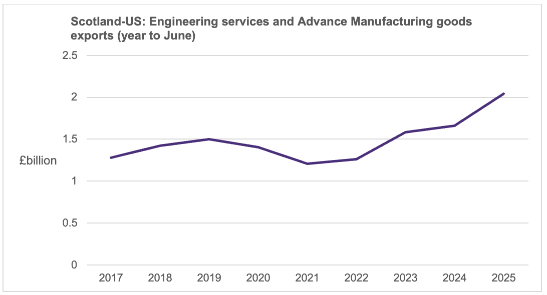 Chart showing the rising exports from Scotland to the United States for Engineering and Advanced Manufacturing goods between June 2017 and 2025. 
The chart shows that exports have grown from £1.27 billion in 2017 to £2.04 billion in 2025, with a slight dip in values in 2021 and 2022.