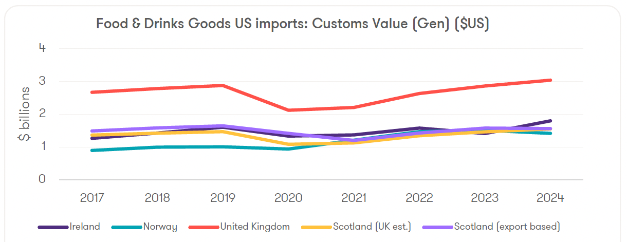 : Line chart showing food and drink goods imports into the US from Scotland and other comparator countries between 2017 and 2024. Chart shows that since 2011 there has been a steady increase in the value of food and drinks imports to the US from Scotland reflecting a 30% increased between 2021 and 2024.