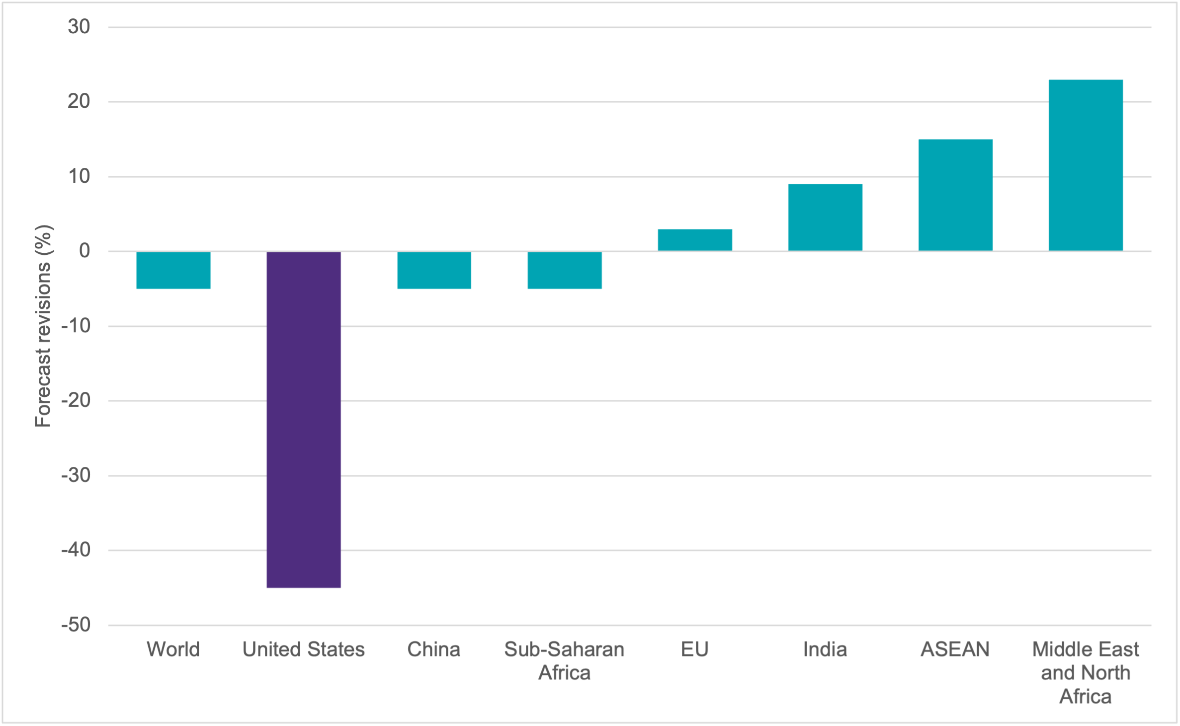 Bar chart showing renewable capacity expansion changes from 2024 to 2025 in selected countries. This shows that the US had renewable power capacity revised down by almost 50% which is the largest reduction of all comparator countries shown in the bar chart.