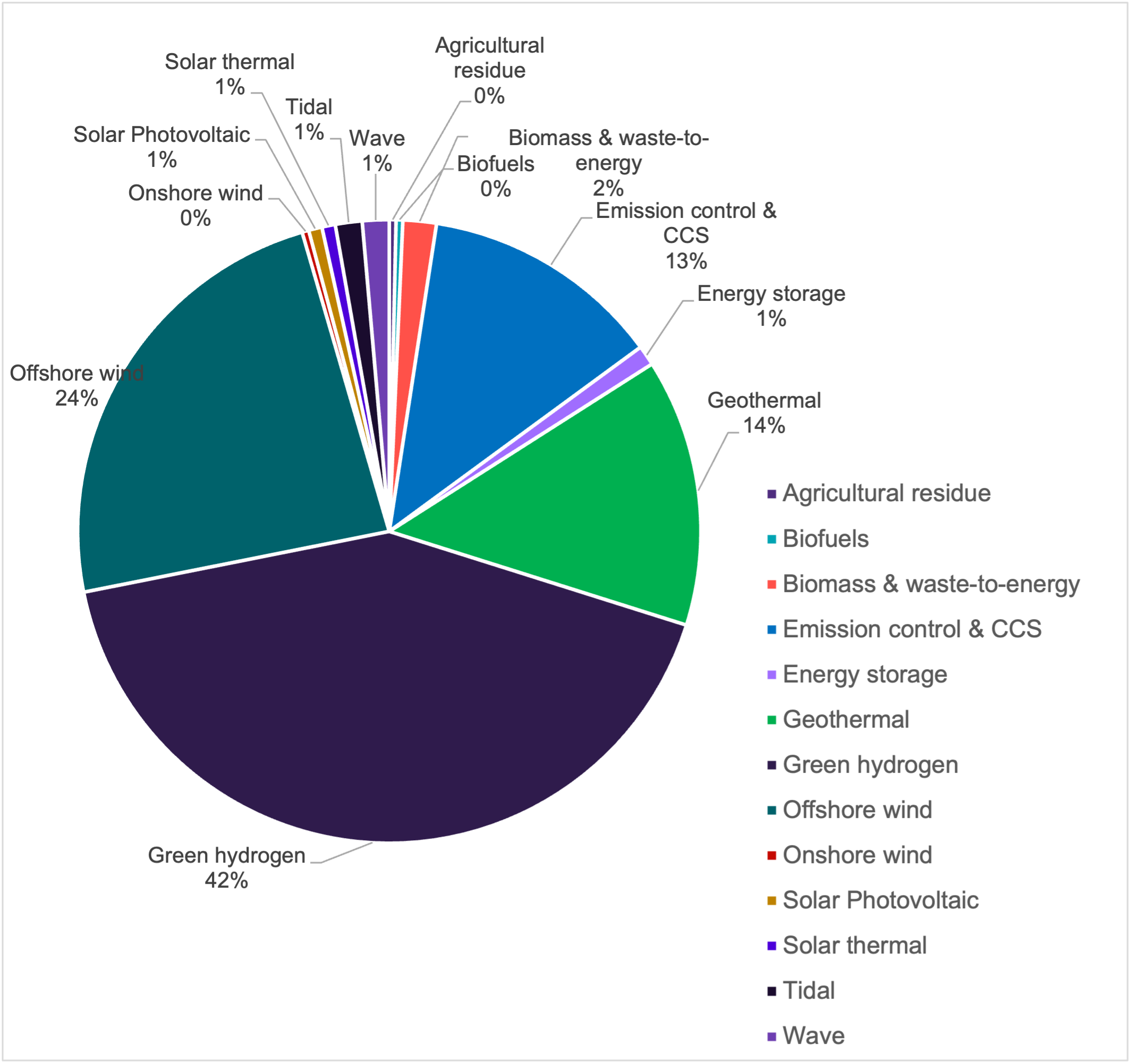 Pie chart shows clean energy projects including both pre-construction and under construction by type expressed as a proportion. Green hydrogen accounts for the highest proportion (42%), followed by offshore wind (24%) and Geothermal (14%) 