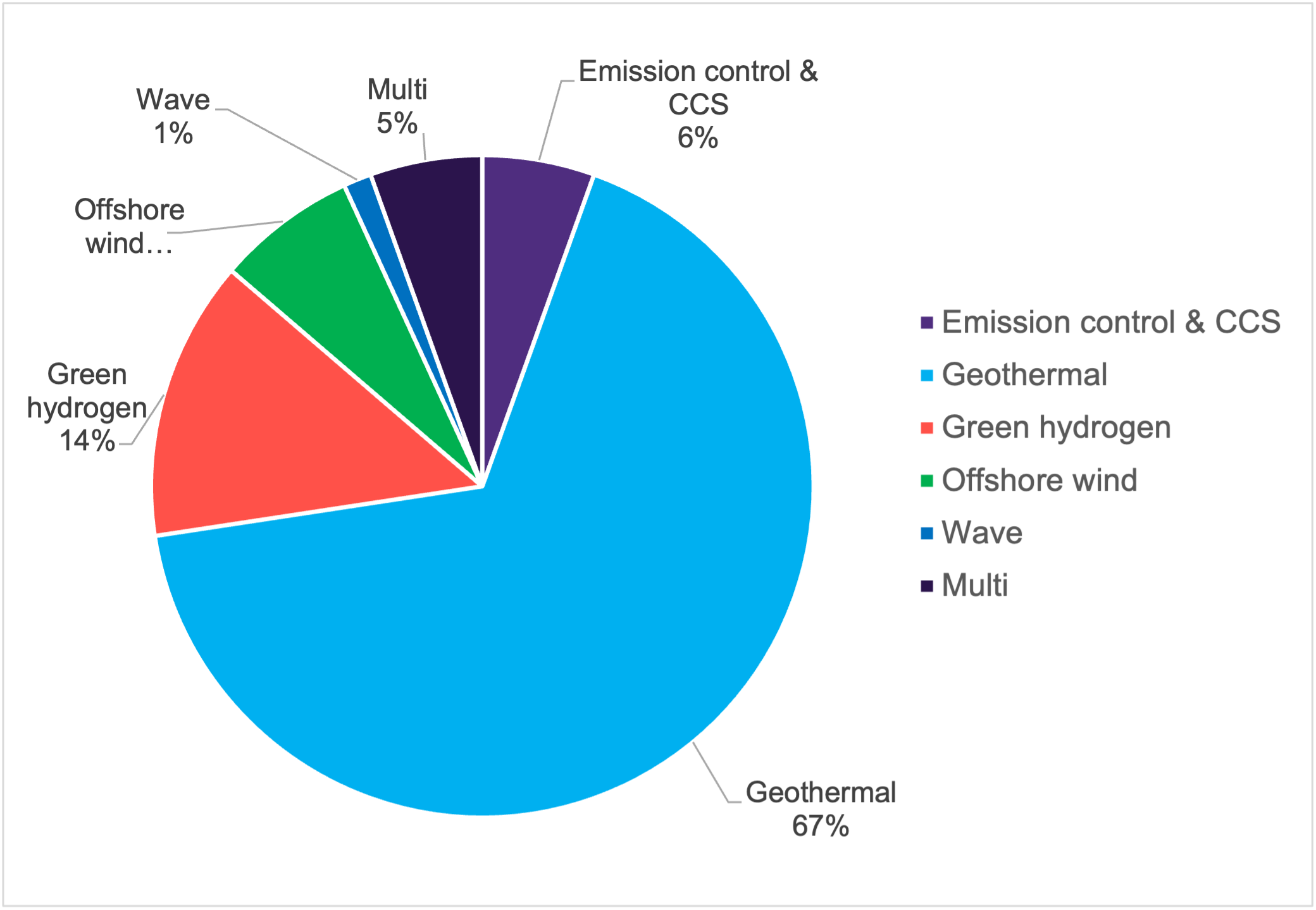 Figure 3: Pie chart shows clean energy projects in operation by type expressed as a proportion. The vast majority of these are geothermal (67%), followed by green hydrogen (14%).
