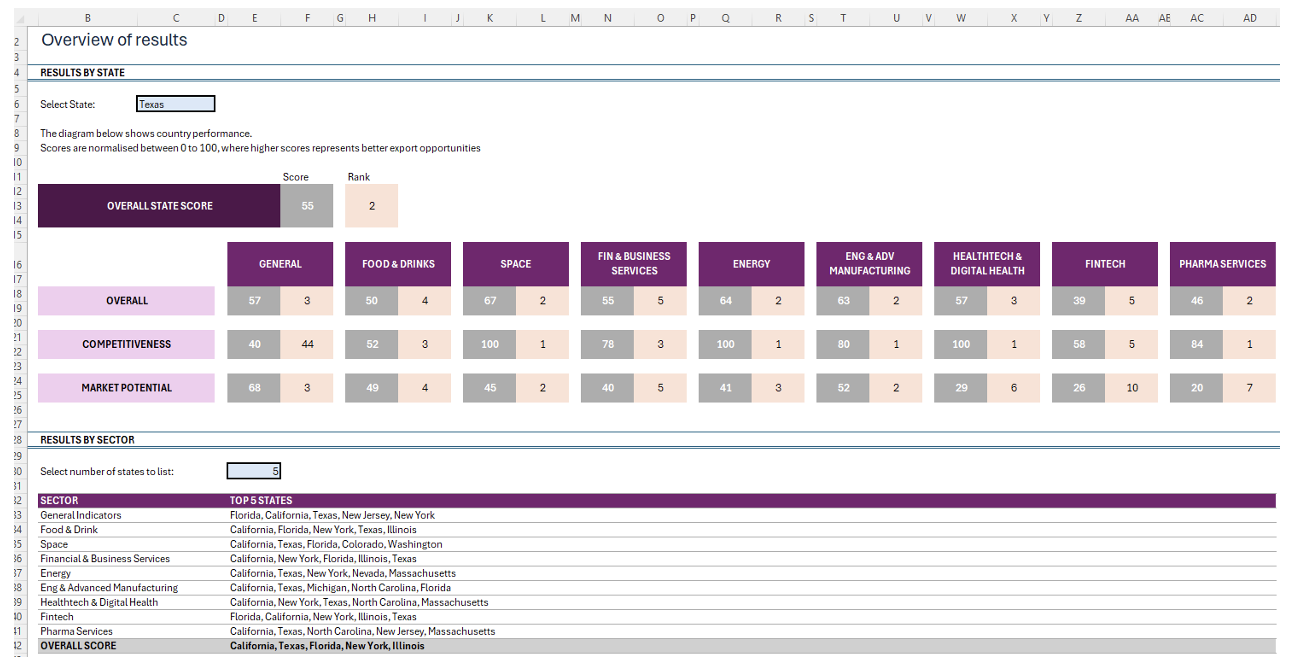 Dashboard titled “Overview of results” showing Texas selected, with scores and rankings across sectors including General, Food & Drinks, Space, Finance & Business Services, Energy, Engineering and Advanced Manufacturing, Healthtech and Digital Health, Fintech, and Pharma Services, plus a table listing top five states by sector.