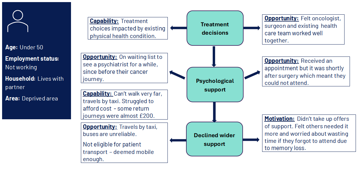 Diagram showing three stages of a patient’s journey and relevant COM-B dimensions 