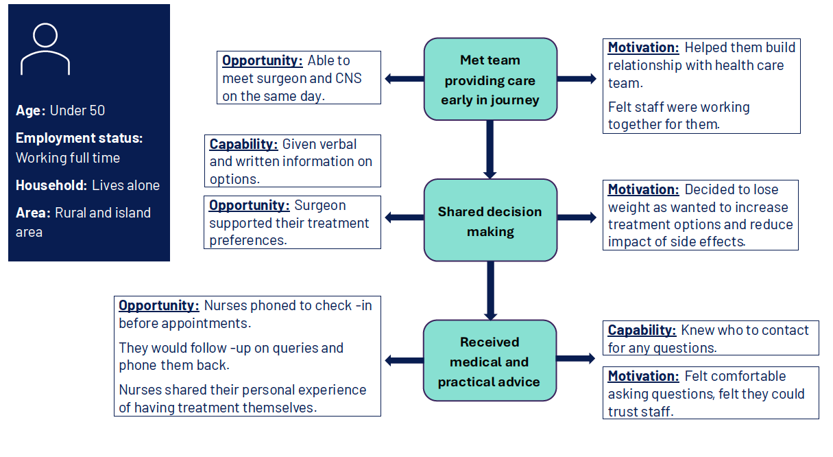 Diagram showing three stages of a patient's journey and relevant COM-B dimensions. Plain text for this figure can be found below. 