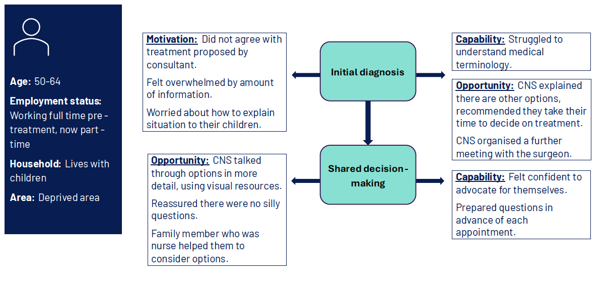 Diagram showing two stages of a patient's journey and relevant COM-B dimensions. Plain text for this figure can be found below. 
