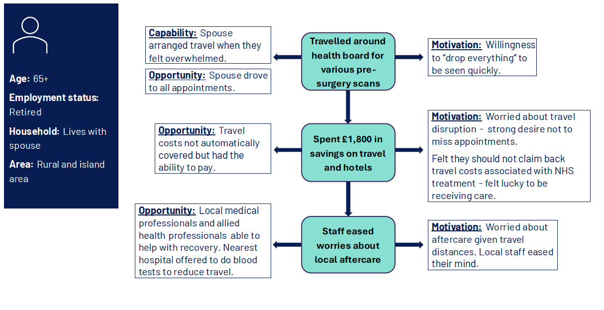 Diagram showing three stages of a patient's journey and relevant COM-B dimensions. Plain text for this figure can be found below. 