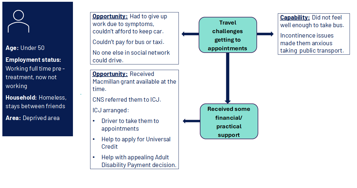 
Diagram showing two stages of a patient’s journey and relevant COM-B dimensions 
. Plain text for this figure can be found below. 