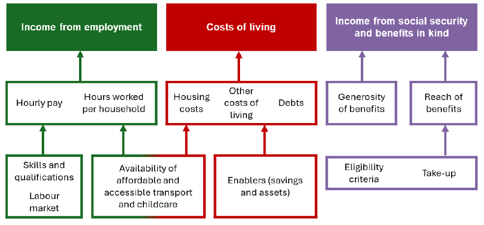 flowchart illustrating the links between the measurement framework indicators and the drivers of poverty. The drivers are income from employment, the cost of living and income from social security and benefits in kind.